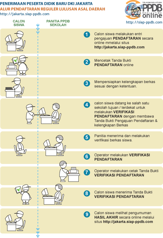 Gambar Bagan Alur Pendaftaran Reguler Dalam