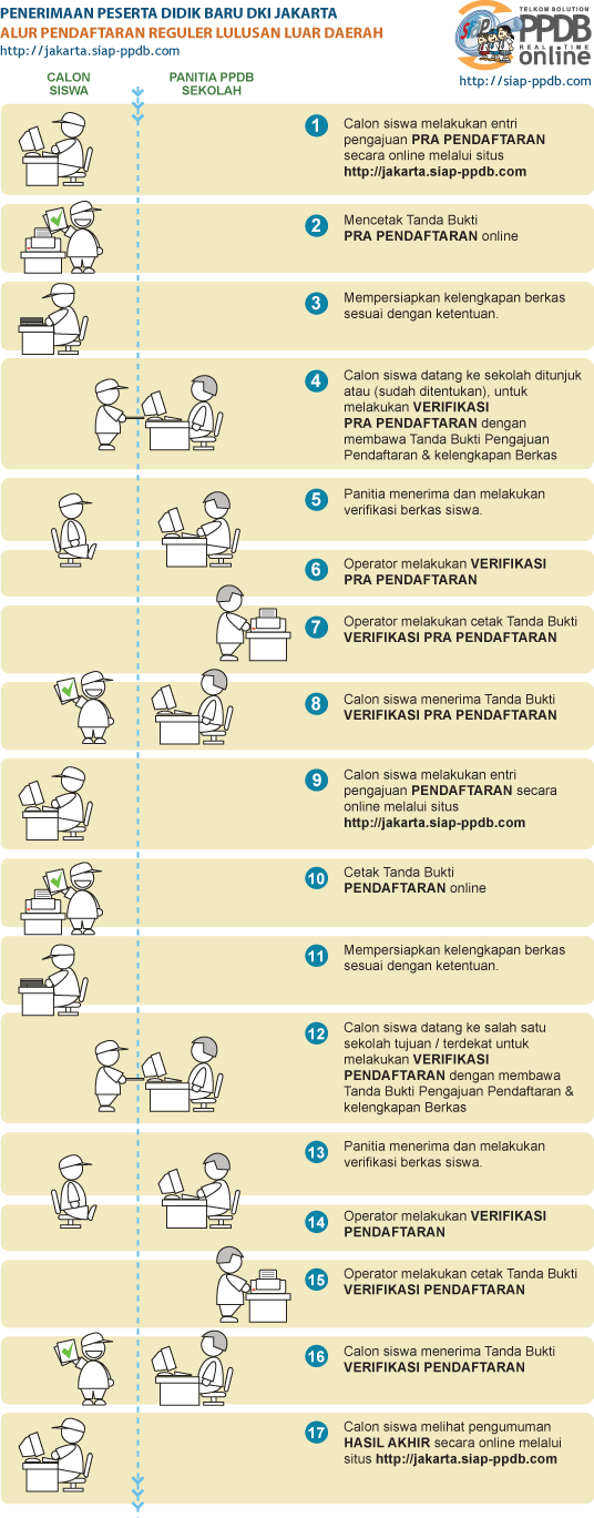 Gambar Bagan Alur Pendaftaran Reguler Luar