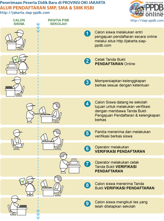 Gambar Bagan Alur Pendaftaran RSBI